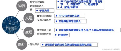 物聯(lián)網(wǎng)安全架構(gòu)與基礎(chǔ)設(shè)施 網(wǎng)絡(luò)與信息安全軟件開發(fā)的關(guān)鍵