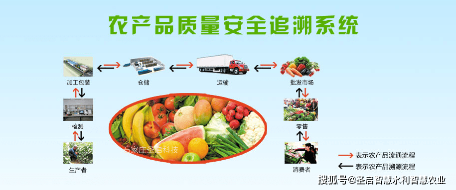 買的安心，吃的放心——認識農產品質量追溯系統